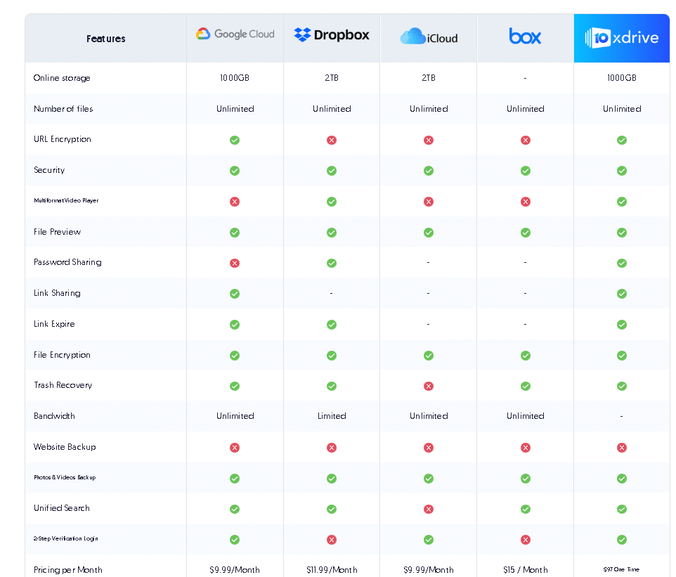 cloud Storage Comparison Chart