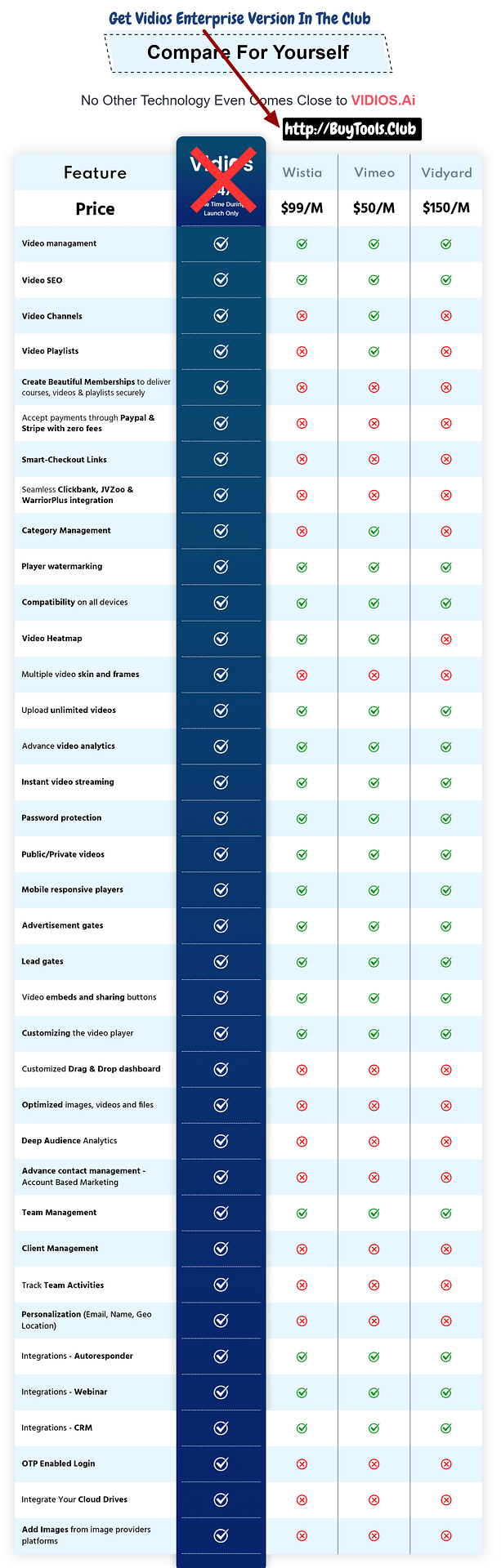 Vidios-Wistia-Vimeo-VidYard-Comparison-Chart Comparing Vidios and Wistia And Vimeo and VidYard features